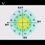 12星座占い　　　　　　　　　　　　ホロスコープ天体図