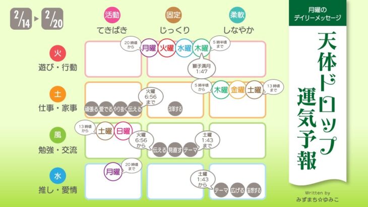 2022.2.14〜2022.2.20.までのホロスコープ解説＆雑談（みずまち☆ゆみこ）