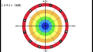 占星術講座無料①12星座(サイン)の性質